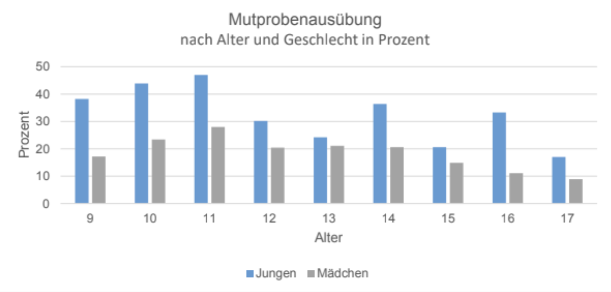 Balkendiagramm: Prozent der Mutproben nach Alter (9–17) und Geschlecht, blaue Balken zeigen Jungen, graue Mädchen.